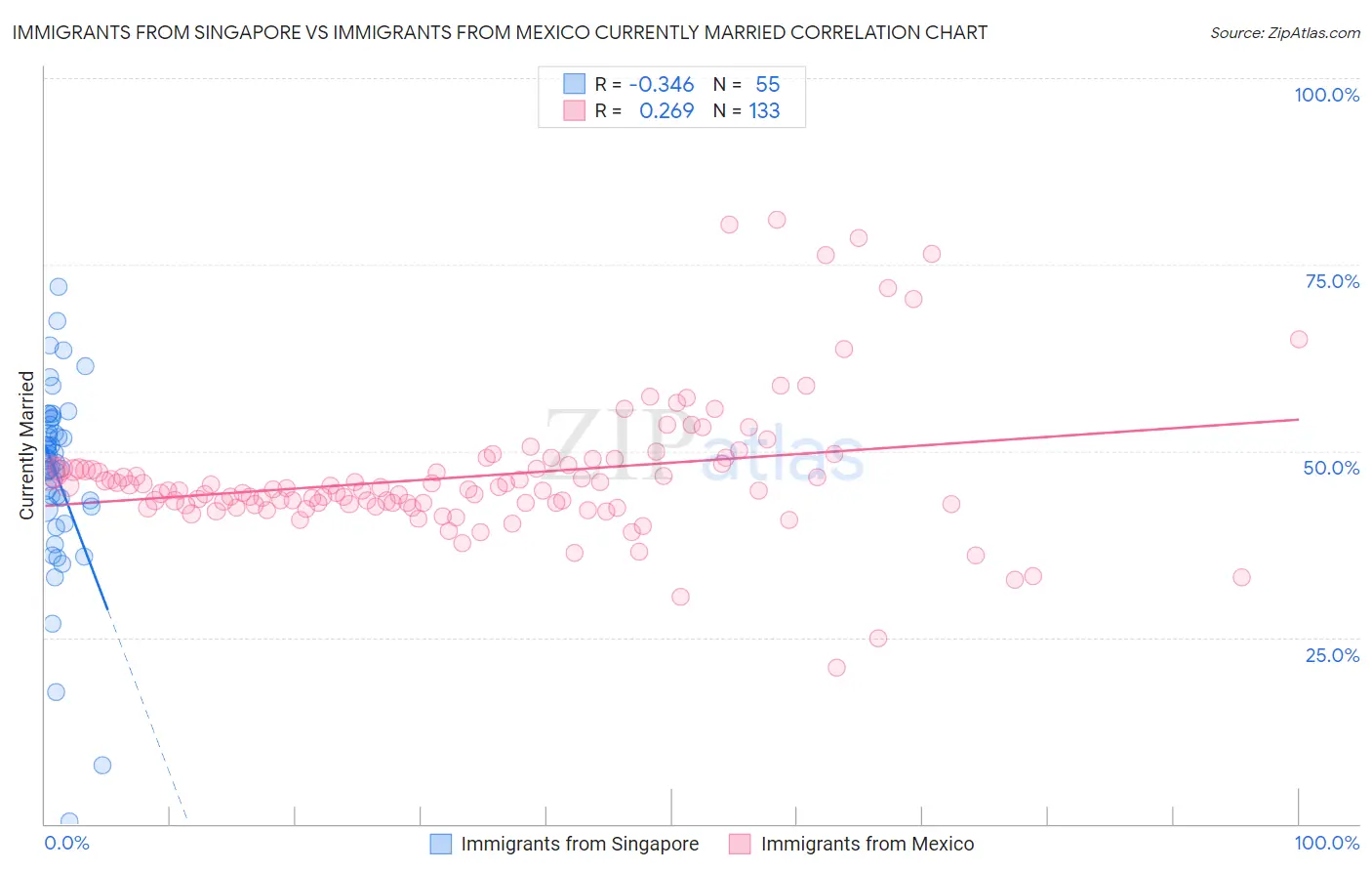 Immigrants from Singapore vs Immigrants from Mexico Currently Married