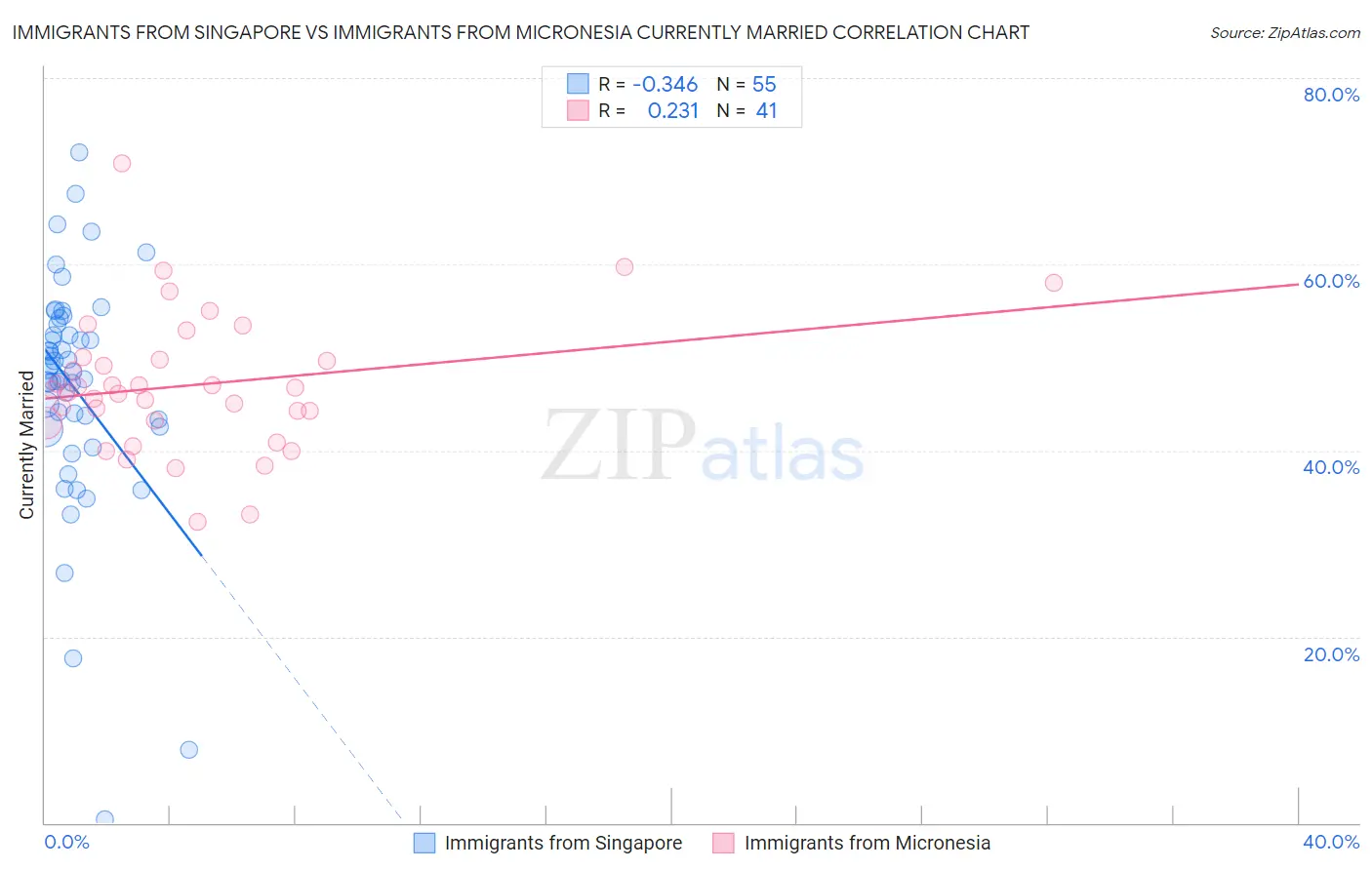 Immigrants from Singapore vs Immigrants from Micronesia Currently Married