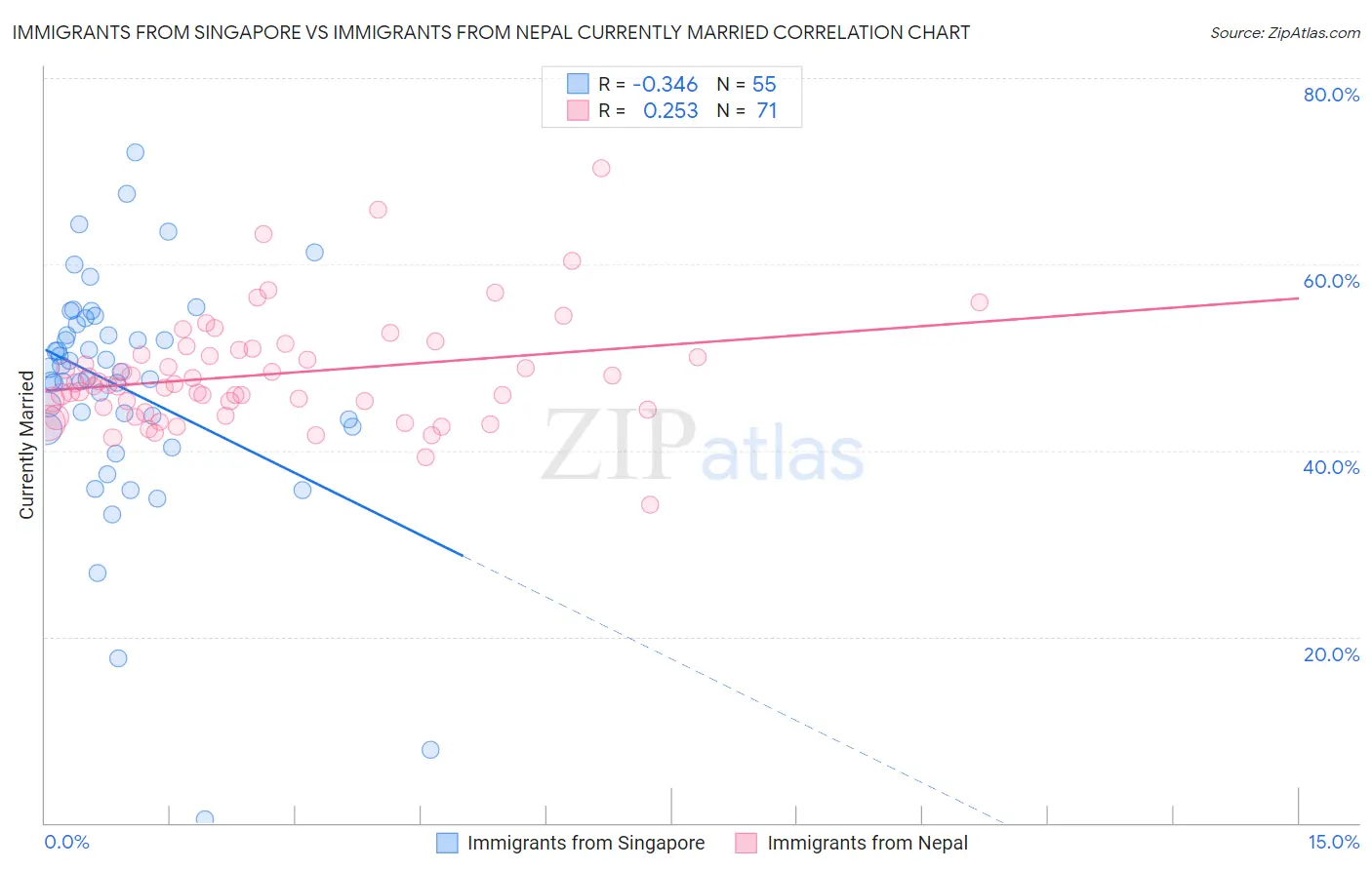 Immigrants from Singapore vs Immigrants from Nepal Currently Married