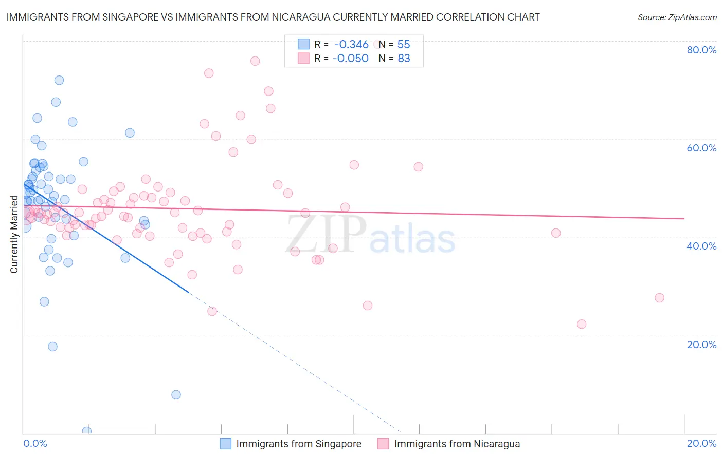 Immigrants from Singapore vs Immigrants from Nicaragua Currently Married