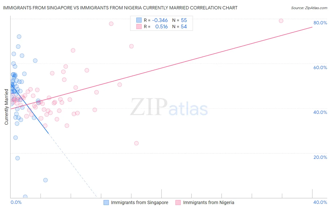 Immigrants from Singapore vs Immigrants from Nigeria Currently Married