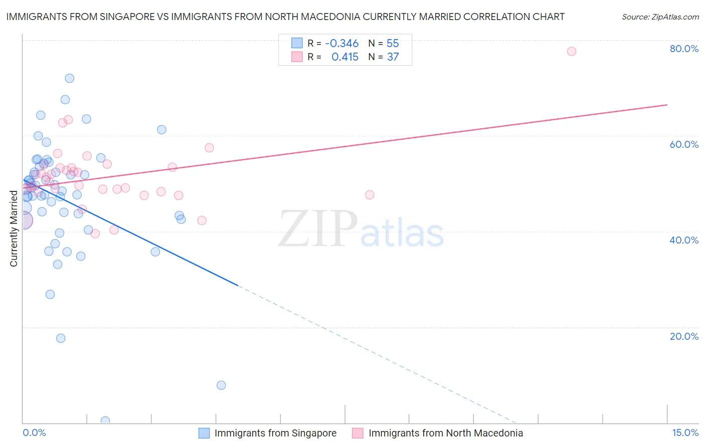 Immigrants from Singapore vs Immigrants from North Macedonia Currently Married
