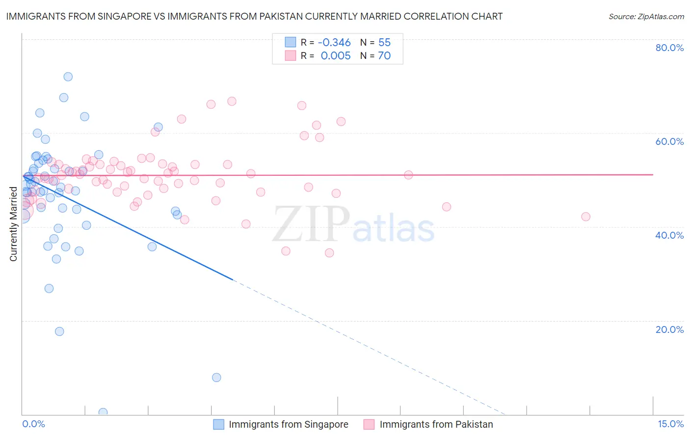 Immigrants from Singapore vs Immigrants from Pakistan Currently Married