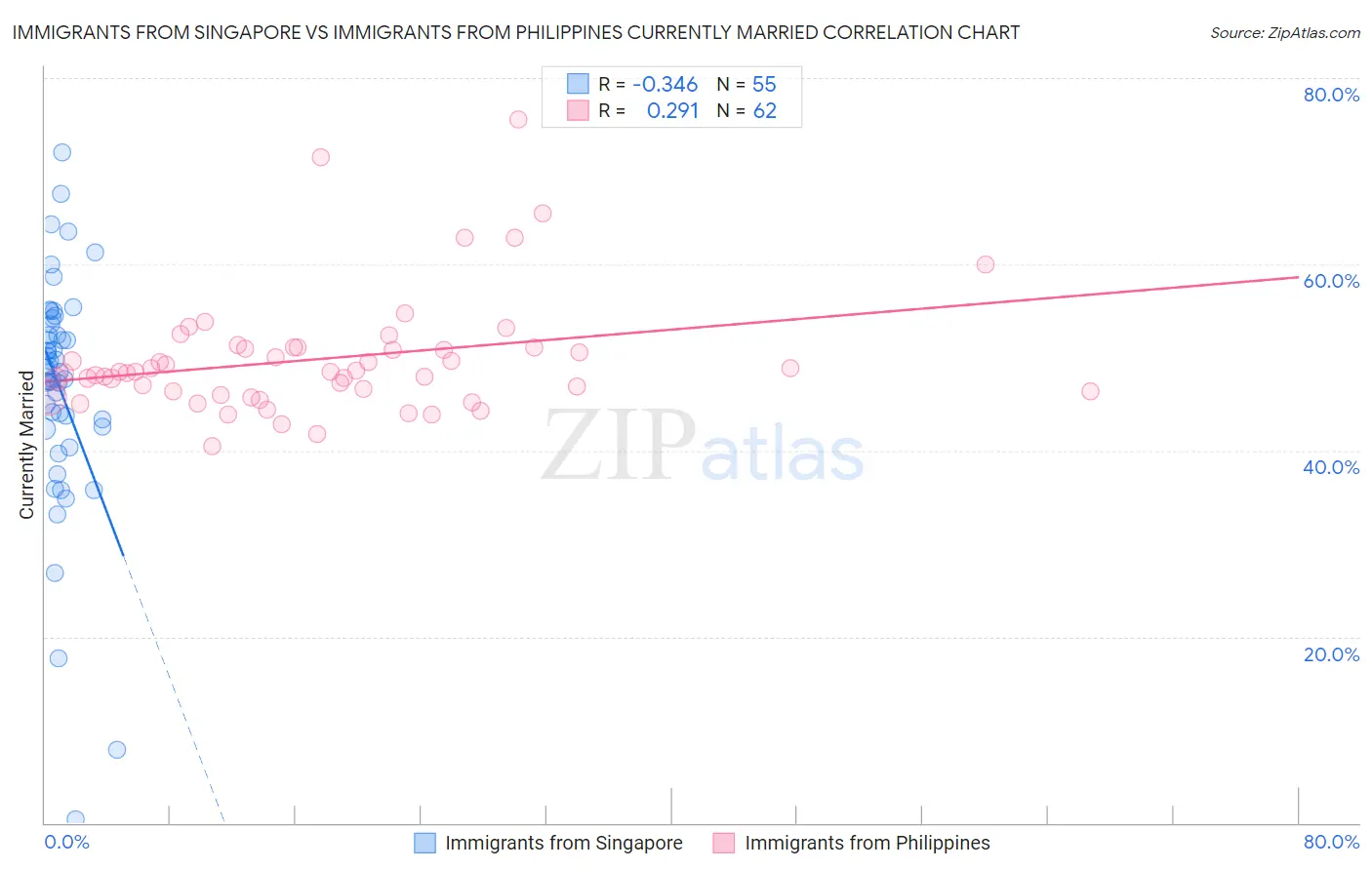 Immigrants from Singapore vs Immigrants from Philippines Currently Married