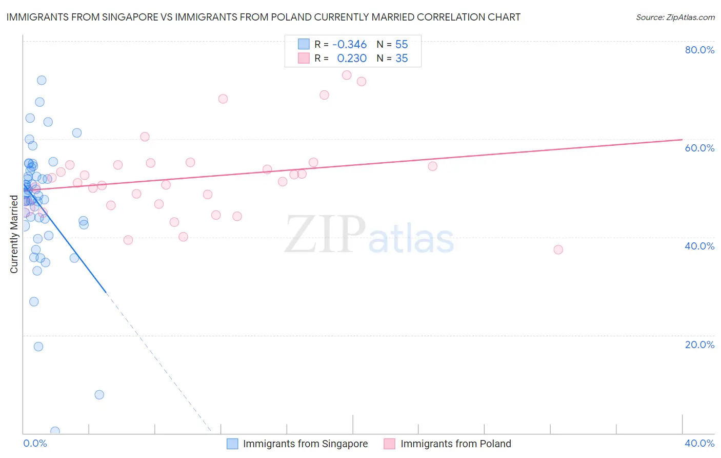 Immigrants from Singapore vs Immigrants from Poland Currently Married