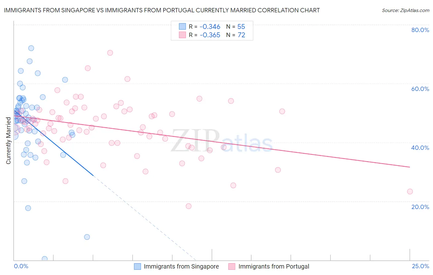 Immigrants from Singapore vs Immigrants from Portugal Currently Married
