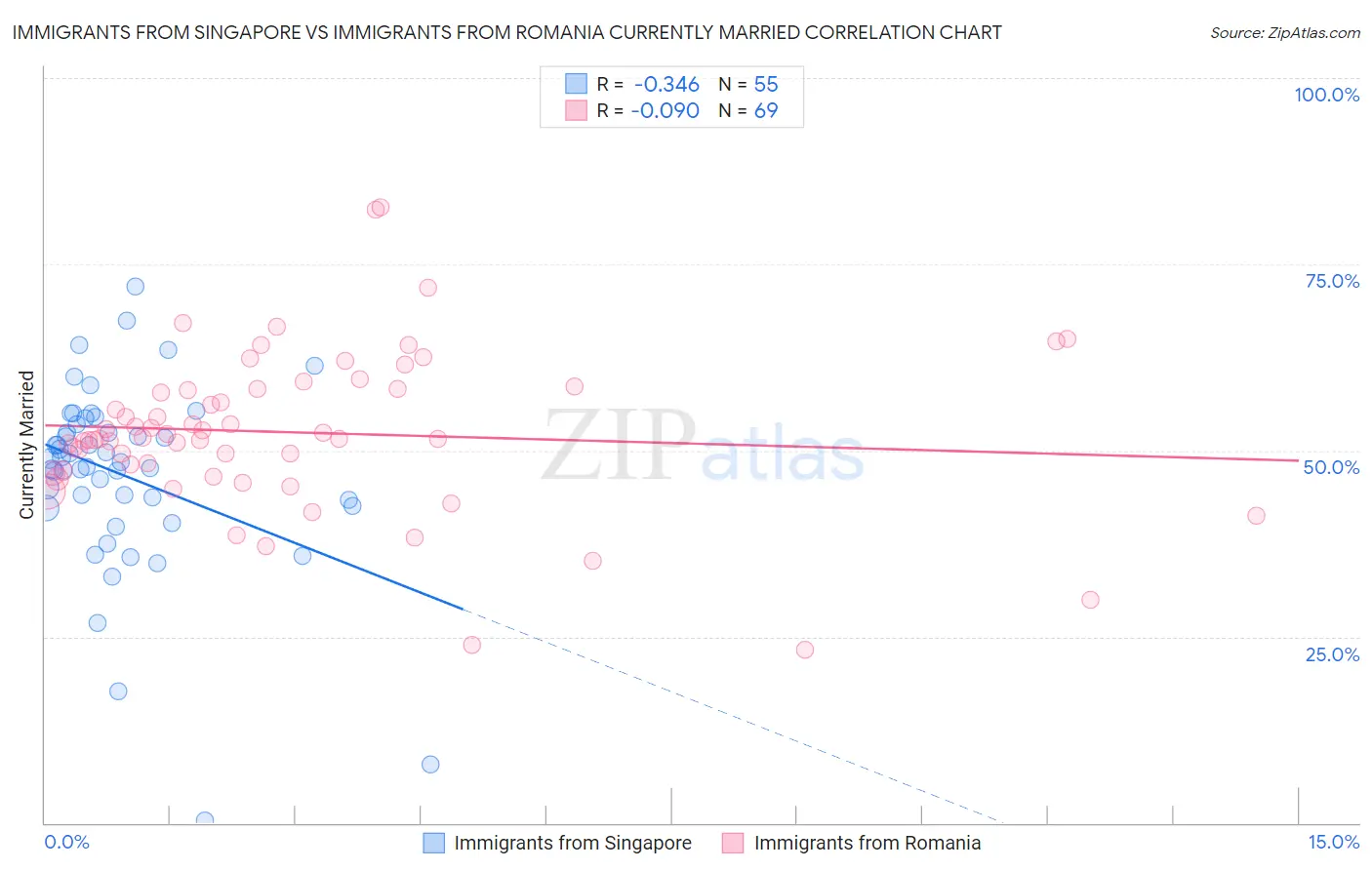 Immigrants from Singapore vs Immigrants from Romania Currently Married