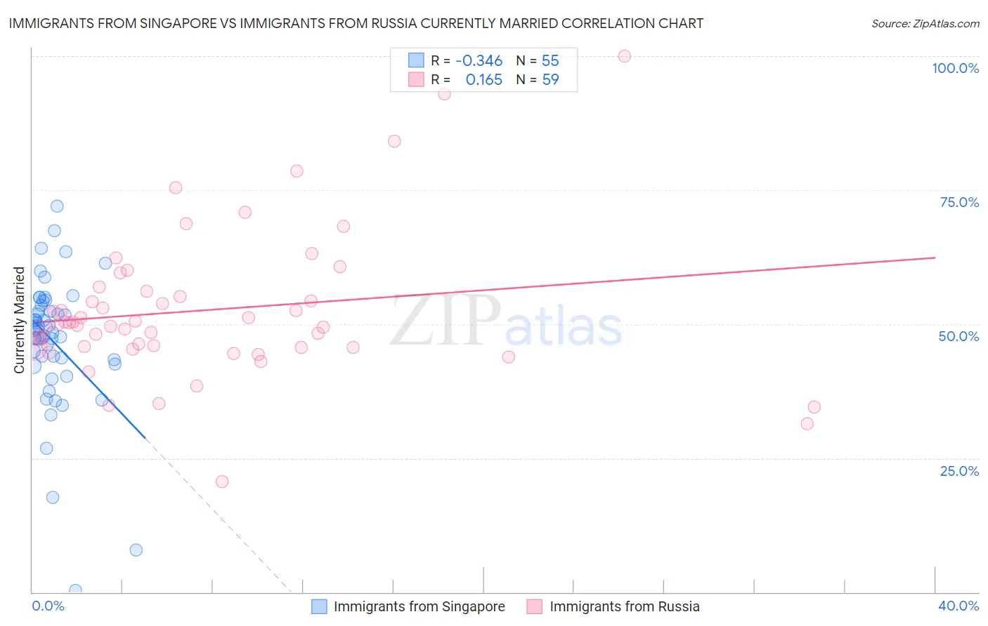 Immigrants from Singapore vs Immigrants from Russia Currently Married