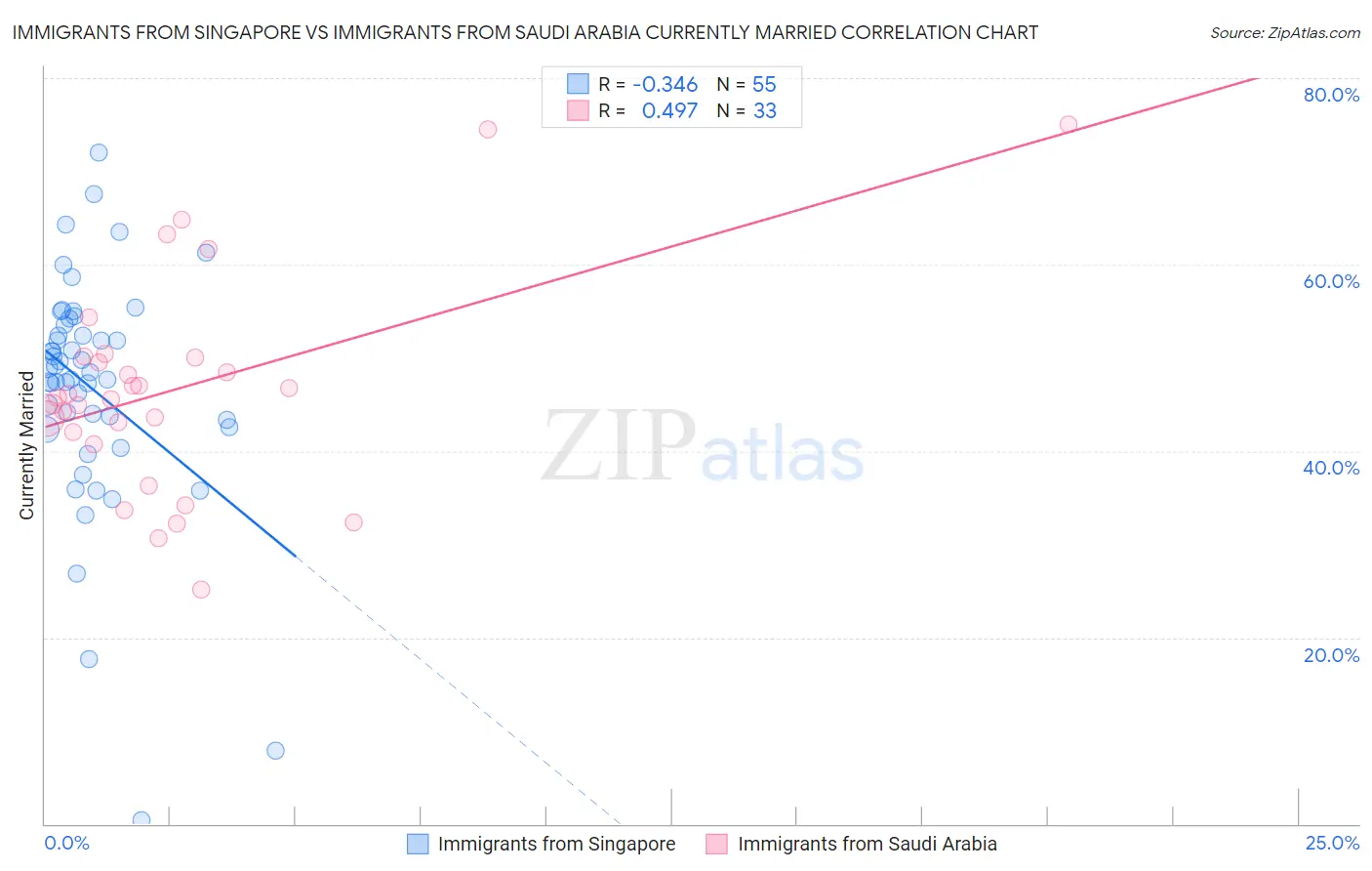 Immigrants from Singapore vs Immigrants from Saudi Arabia Currently Married