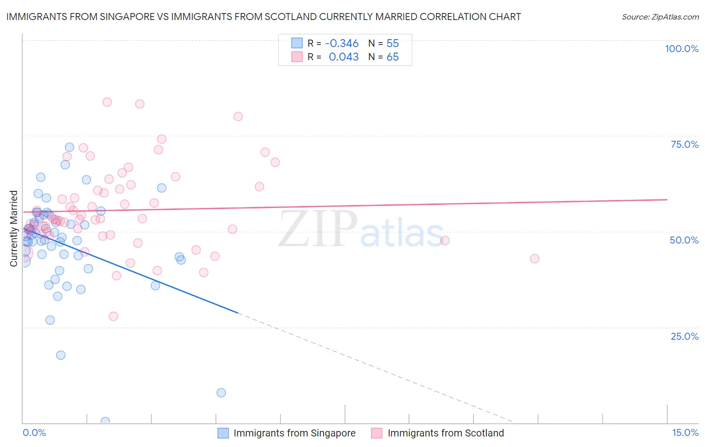 Immigrants from Singapore vs Immigrants from Scotland Currently Married