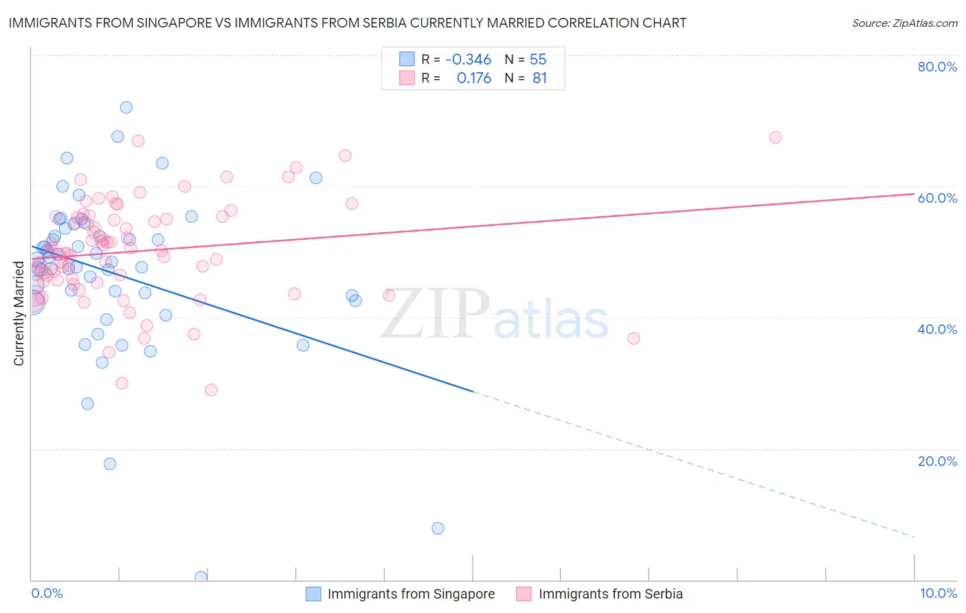 Immigrants from Singapore vs Immigrants from Serbia Currently Married