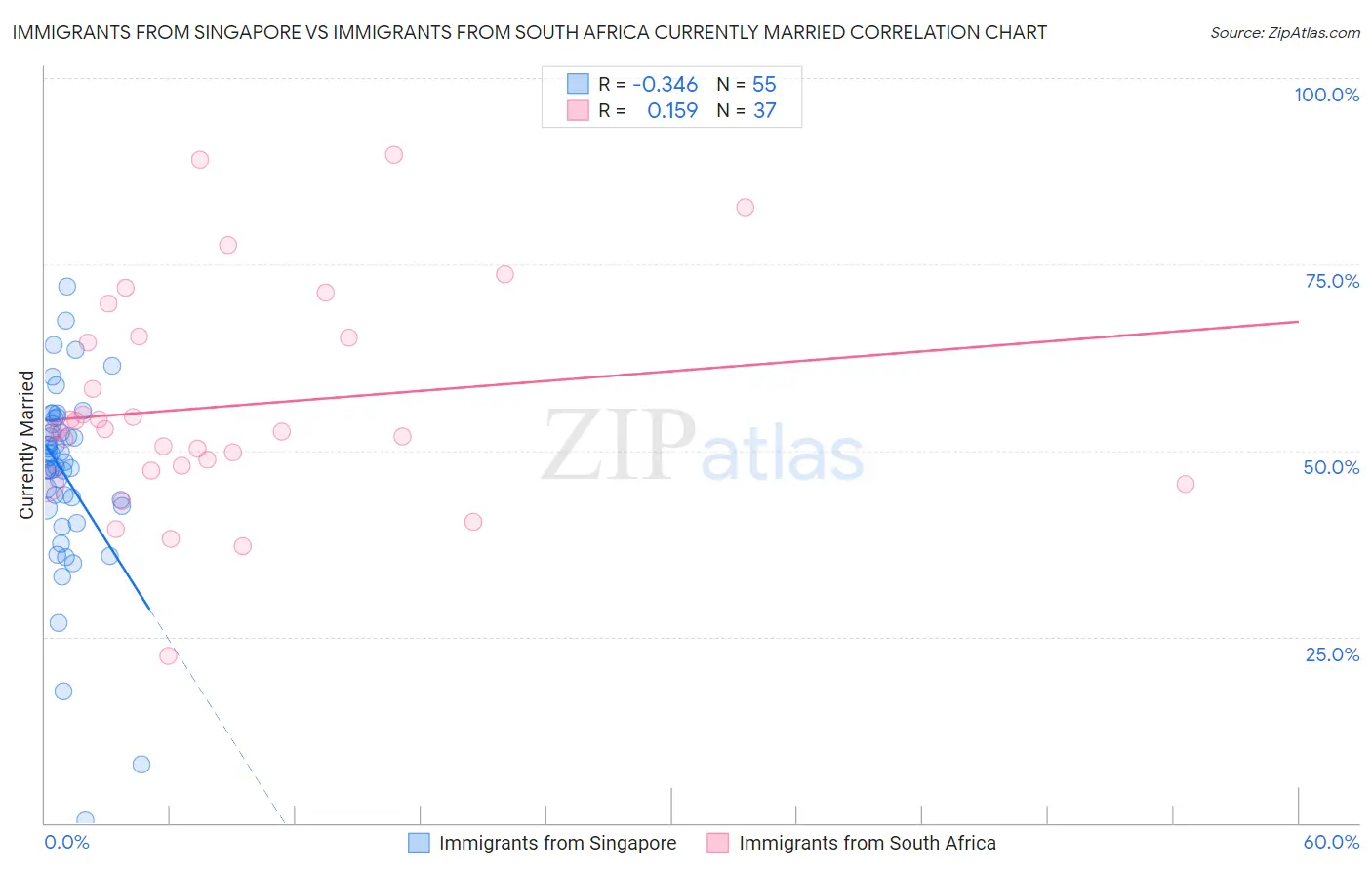 Immigrants from Singapore vs Immigrants from South Africa Currently Married