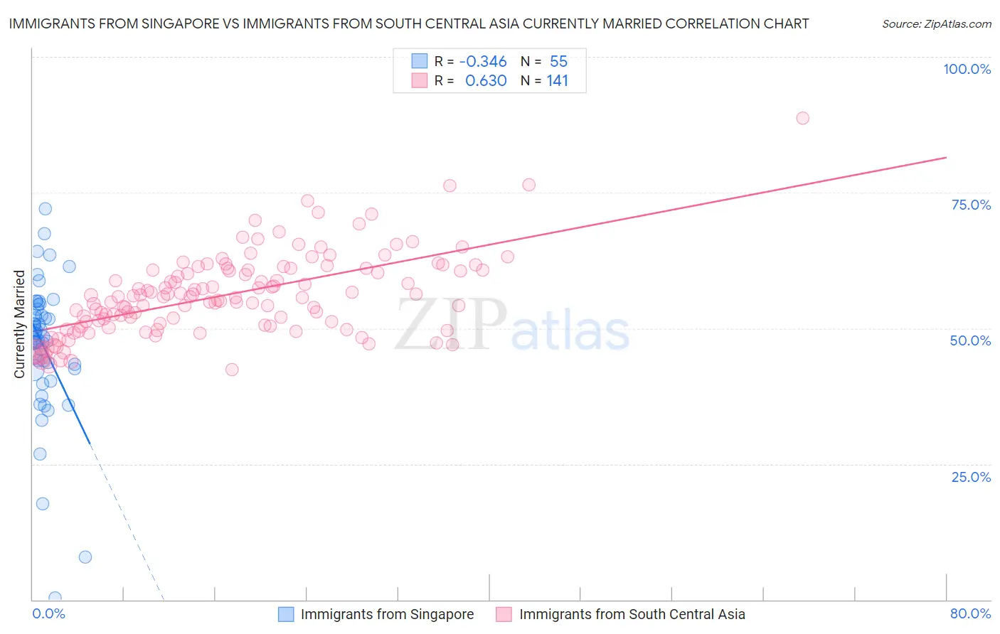Immigrants from Singapore vs Immigrants from South Central Asia Currently Married