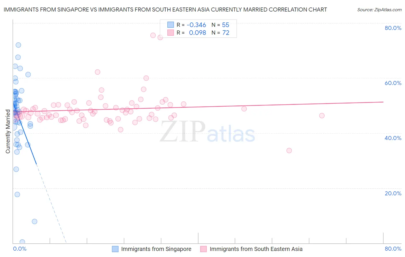 Immigrants from Singapore vs Immigrants from South Eastern Asia Currently Married