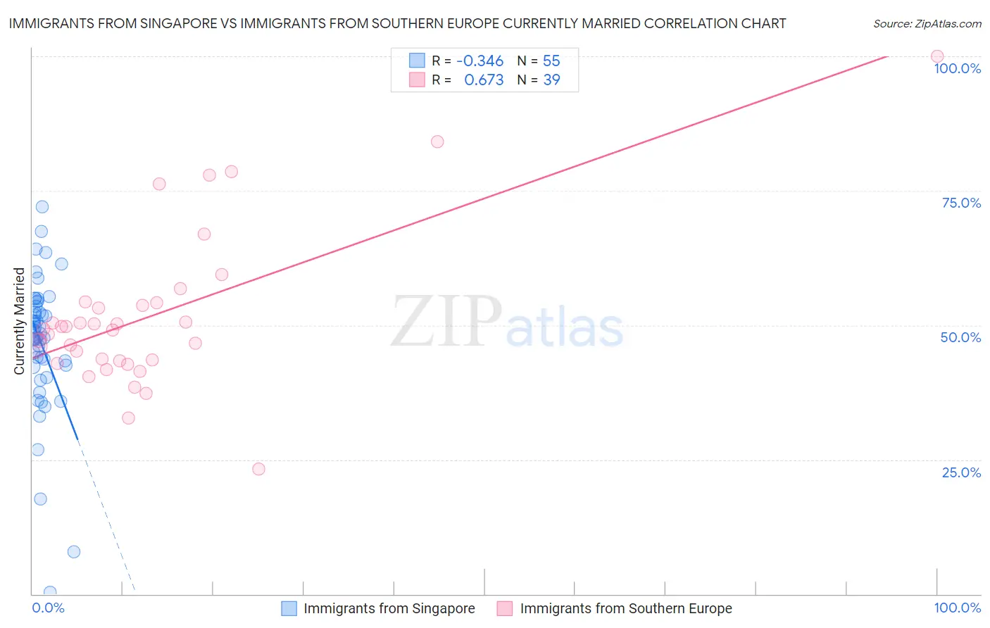 Immigrants from Singapore vs Immigrants from Southern Europe Currently Married