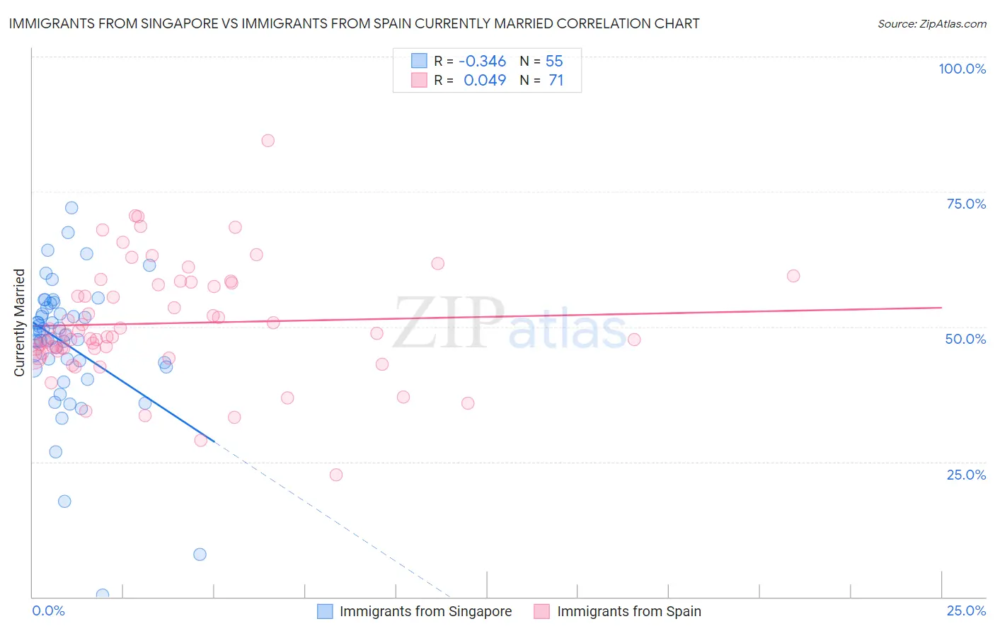 Immigrants from Singapore vs Immigrants from Spain Currently Married