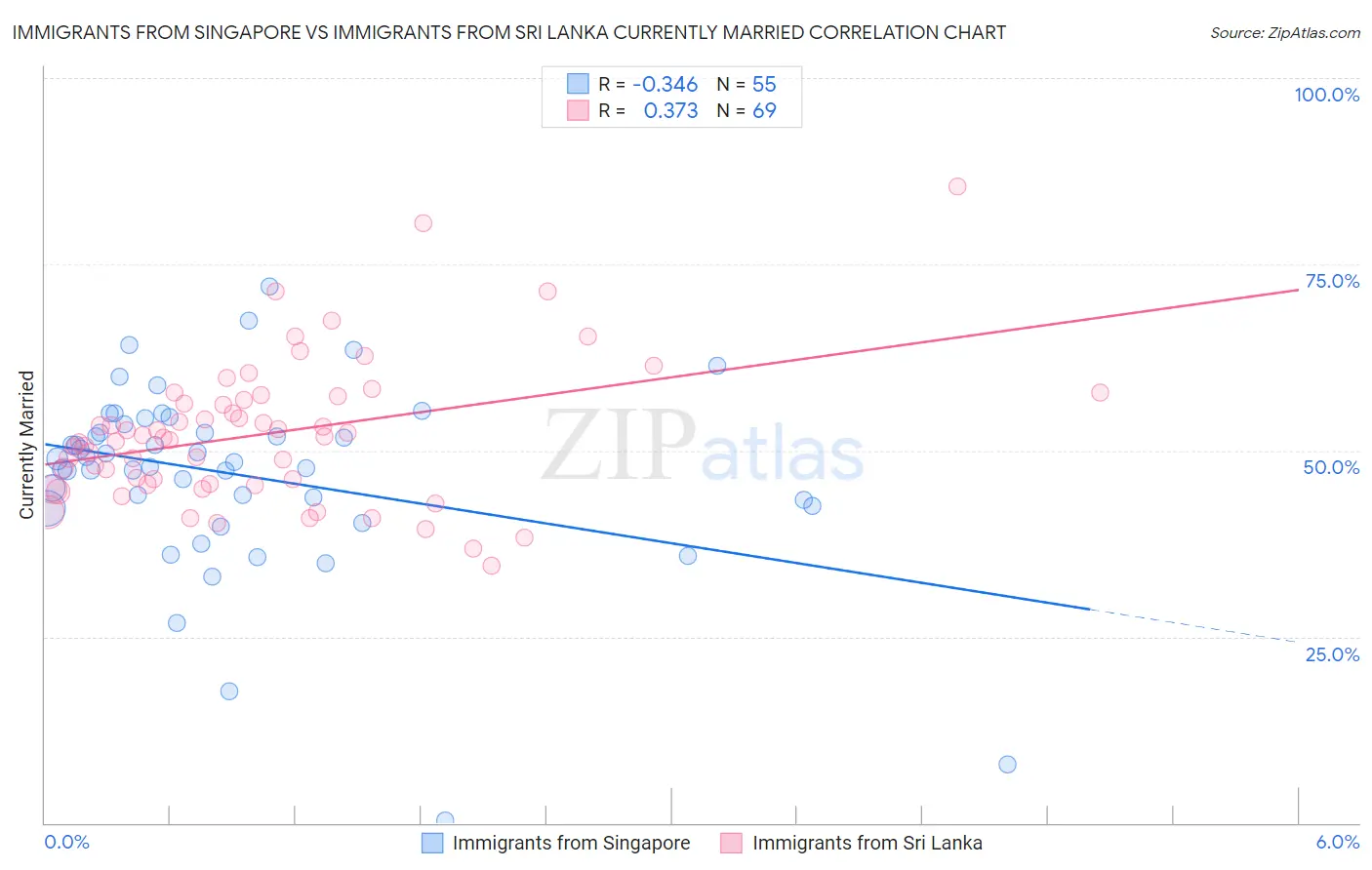 Immigrants from Singapore vs Immigrants from Sri Lanka Currently Married