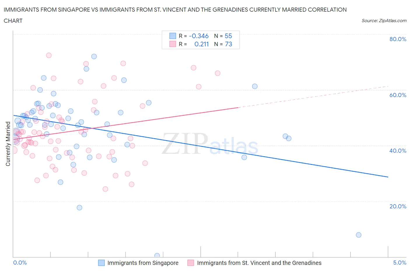 Immigrants from Singapore vs Immigrants from St. Vincent and the Grenadines Currently Married