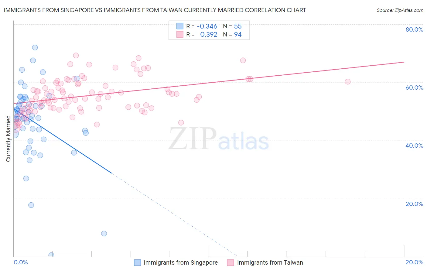 Immigrants from Singapore vs Immigrants from Taiwan Currently Married
