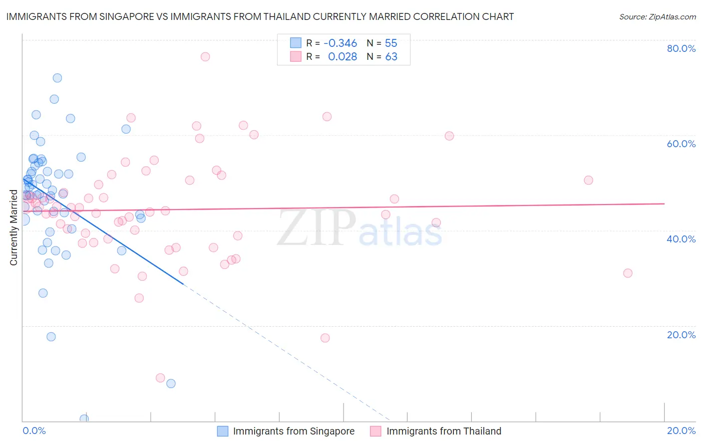 Immigrants from Singapore vs Immigrants from Thailand Currently Married