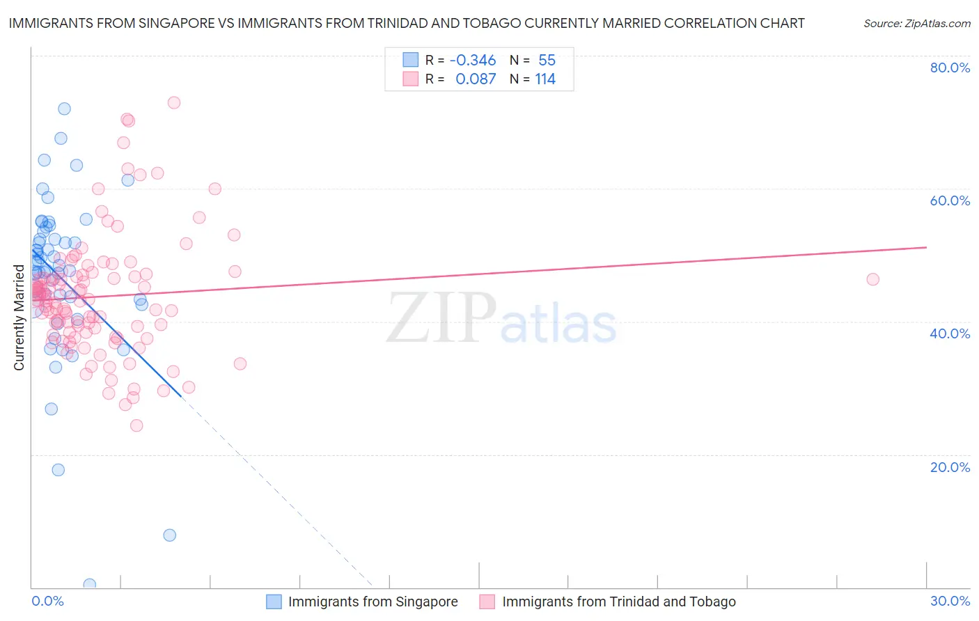 Immigrants from Singapore vs Immigrants from Trinidad and Tobago Currently Married