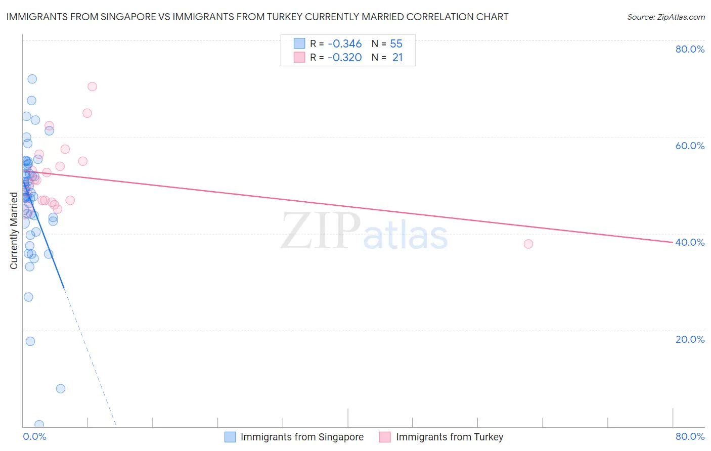 Immigrants from Singapore vs Immigrants from Turkey Currently Married