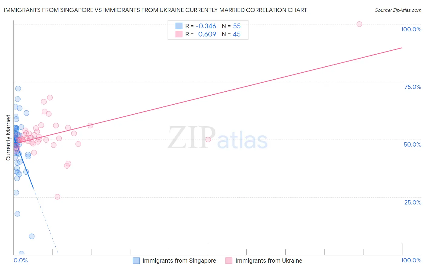 Immigrants from Singapore vs Immigrants from Ukraine Currently Married