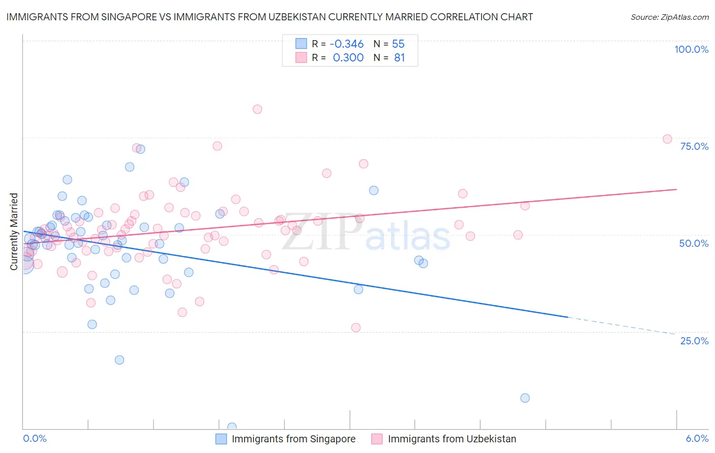Immigrants from Singapore vs Immigrants from Uzbekistan Currently Married
