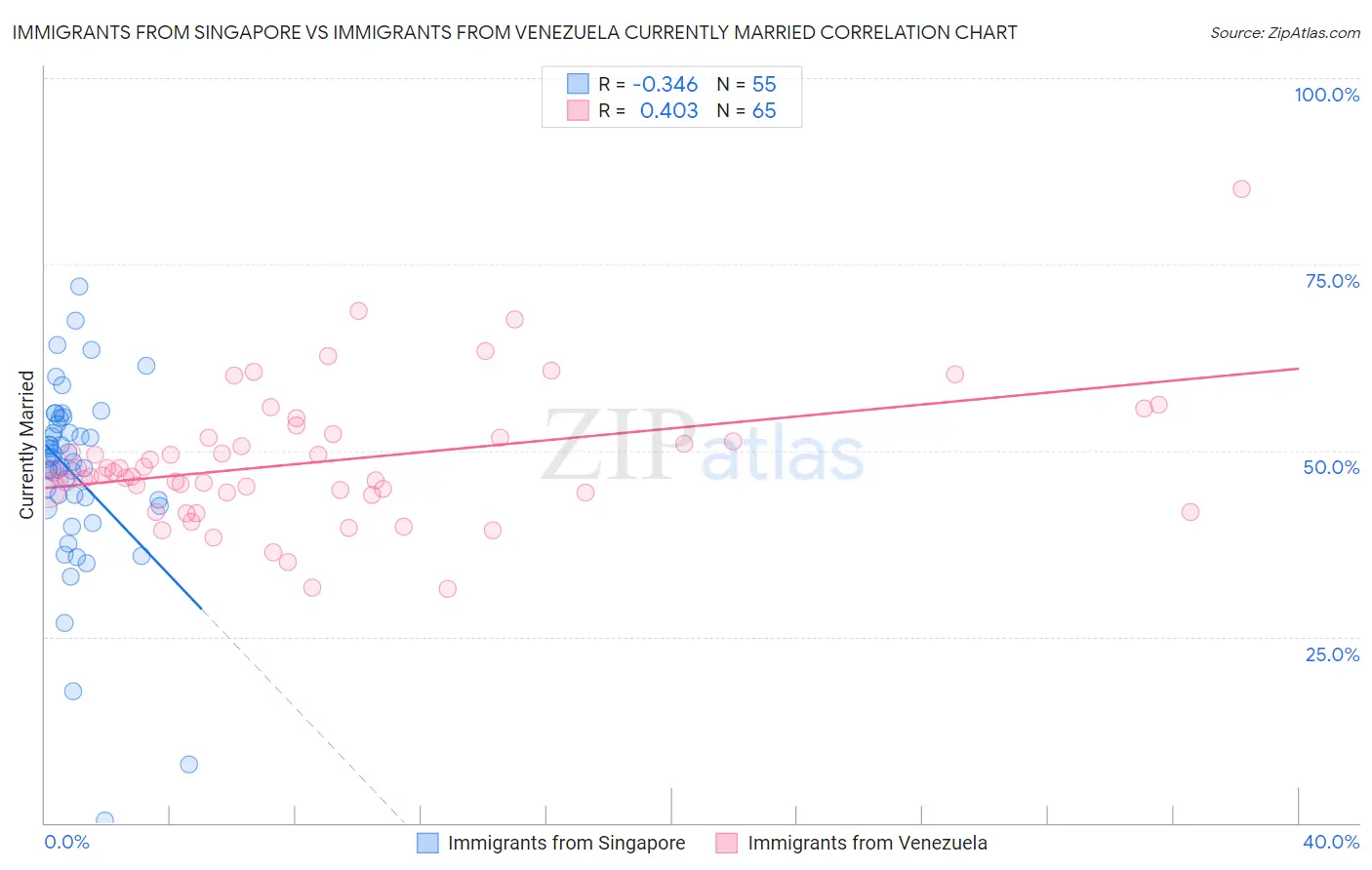 Immigrants from Singapore vs Immigrants from Venezuela Currently Married
