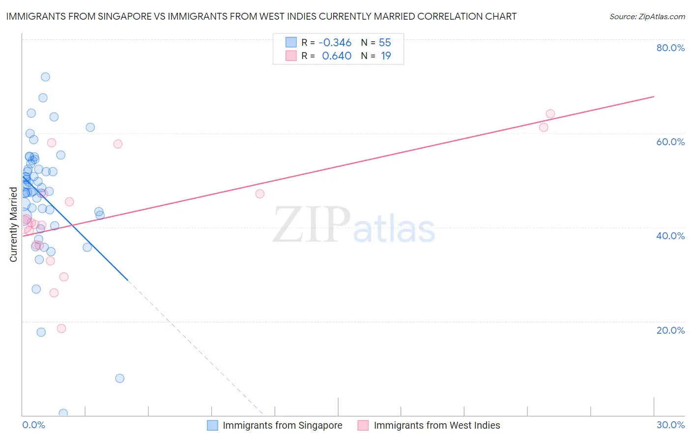 Immigrants from Singapore vs Immigrants from West Indies Currently Married