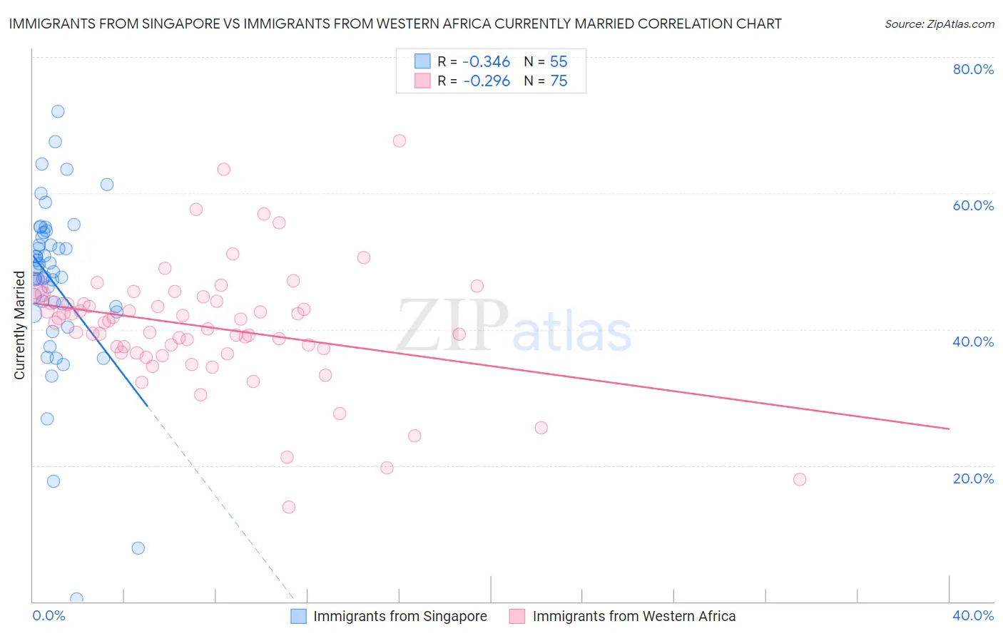 Immigrants from Singapore vs Immigrants from Western Africa Currently Married
