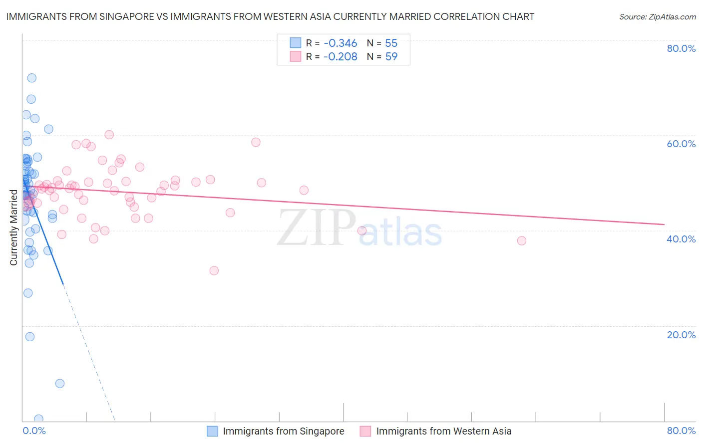 Immigrants from Singapore vs Immigrants from Western Asia Currently Married
