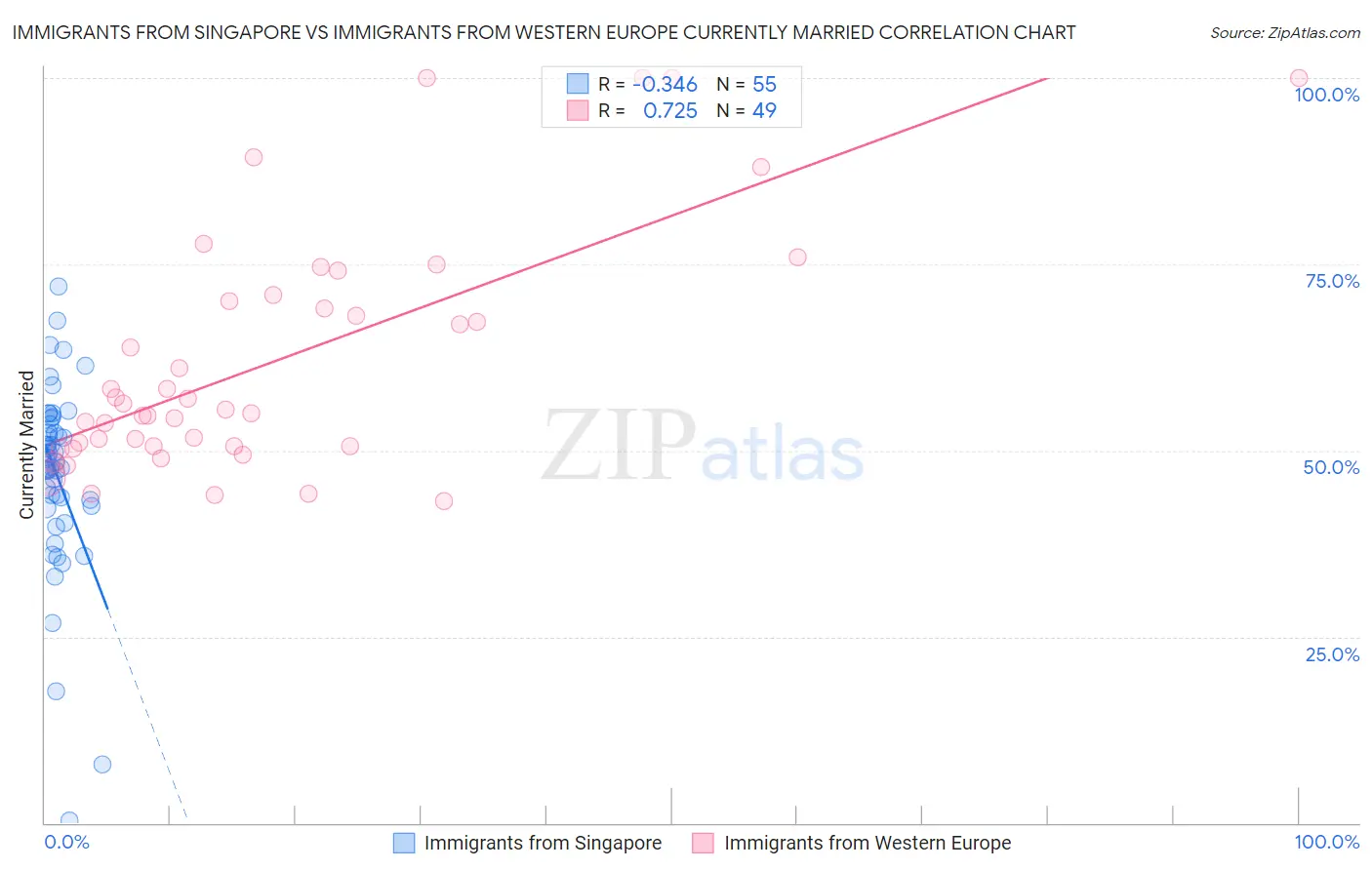 Immigrants from Singapore vs Immigrants from Western Europe Currently Married