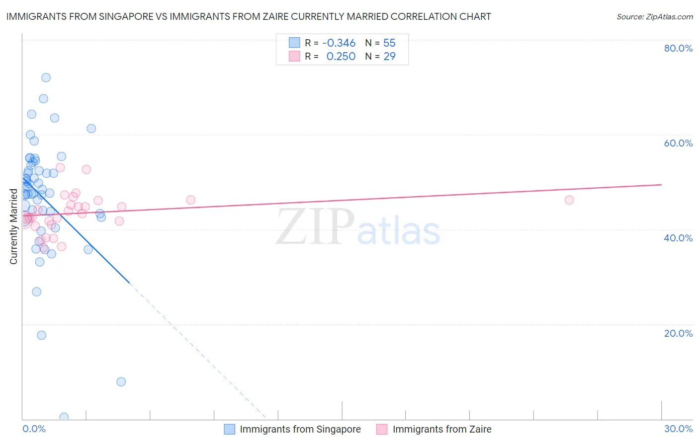 Immigrants from Singapore vs Immigrants from Zaire Currently Married