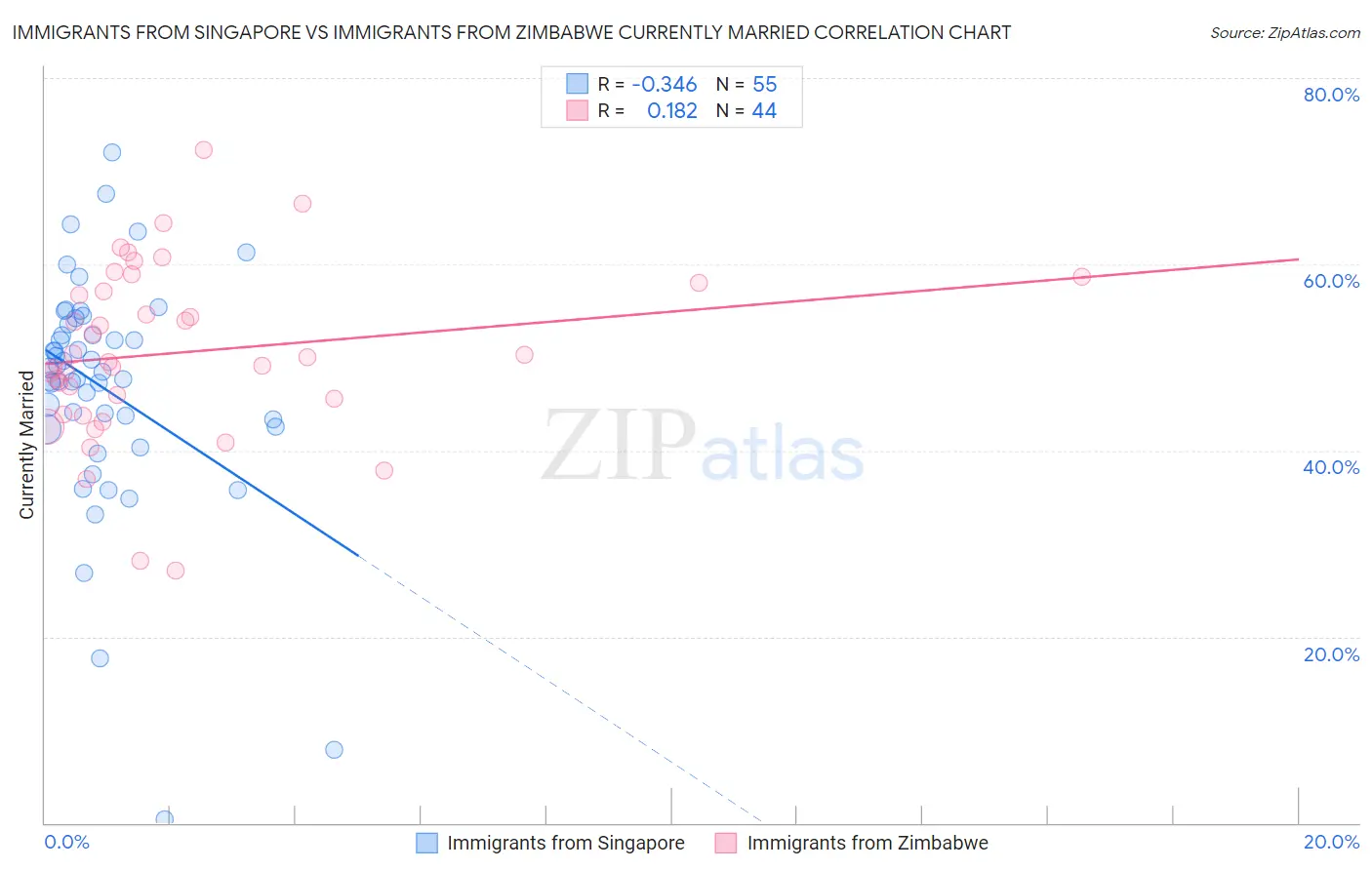 Immigrants from Singapore vs Immigrants from Zimbabwe Currently Married