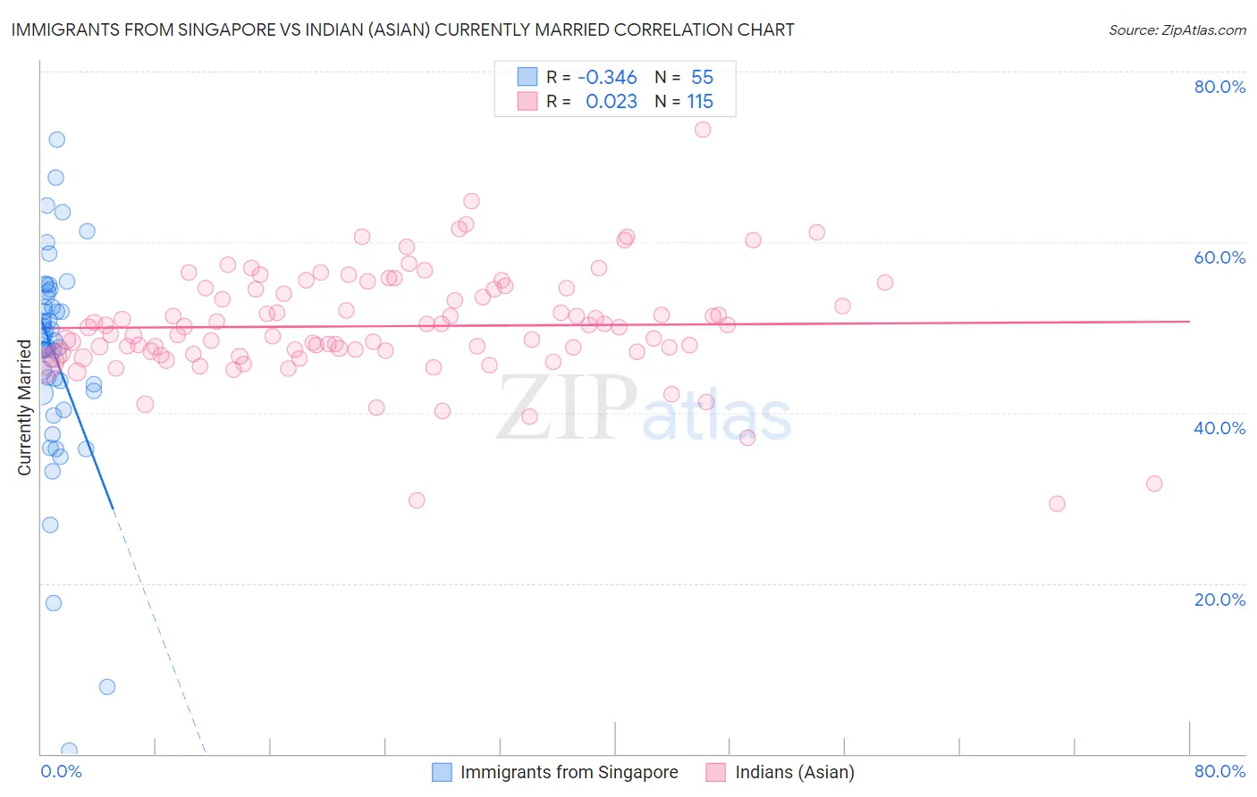 Immigrants from Singapore vs Indian (Asian) Currently Married