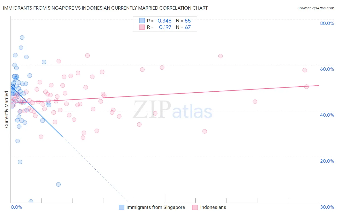 Immigrants from Singapore vs Indonesian Currently Married