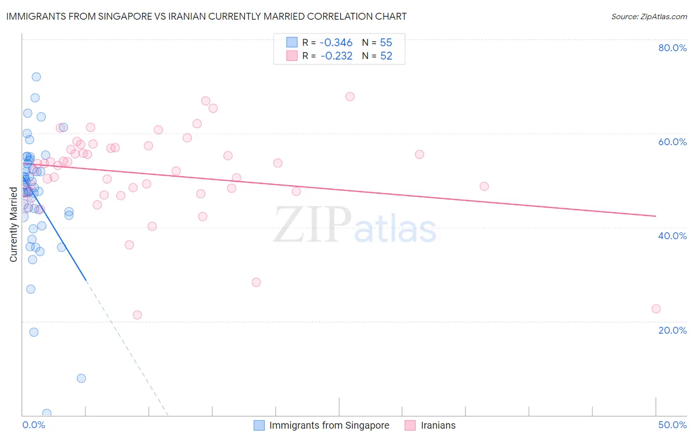 Immigrants from Singapore vs Iranian Currently Married