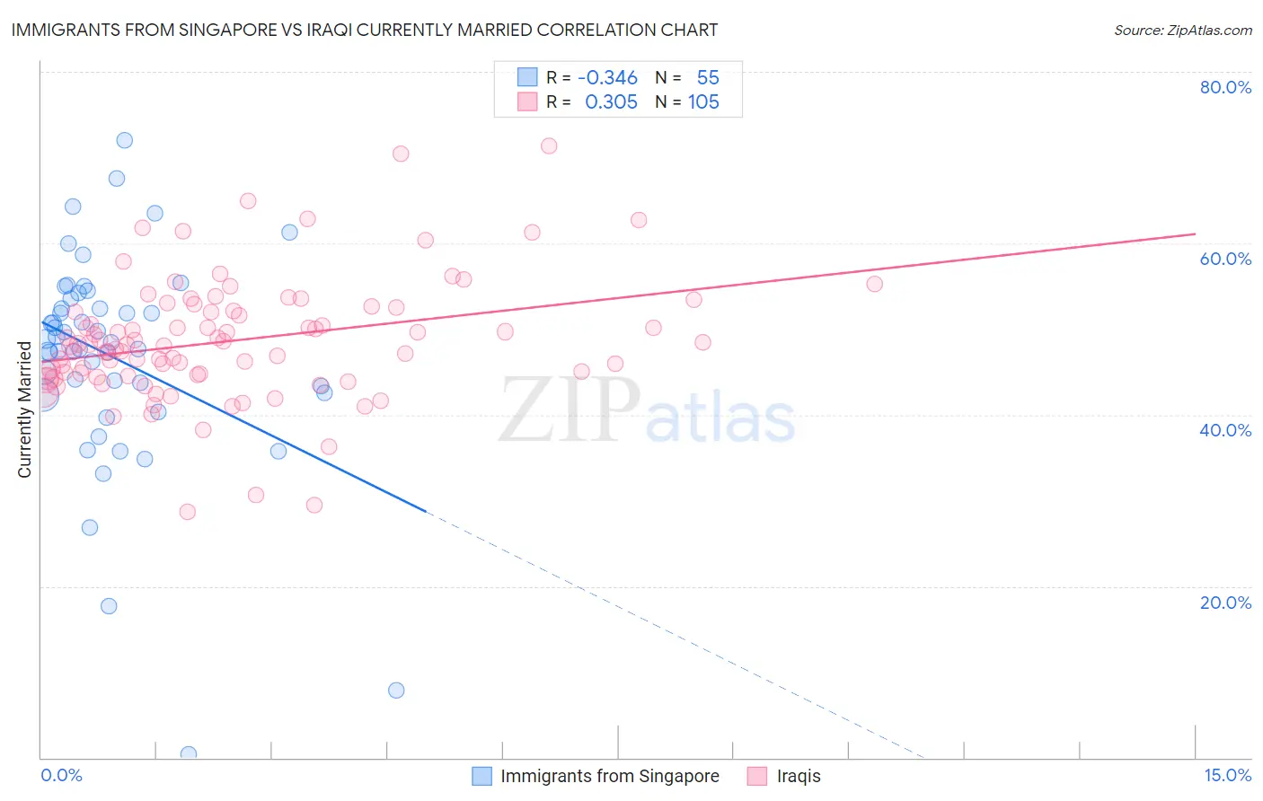 Immigrants from Singapore vs Iraqi Currently Married
