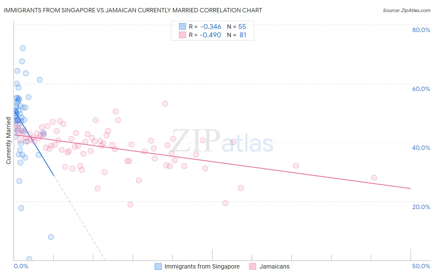Immigrants from Singapore vs Jamaican Currently Married