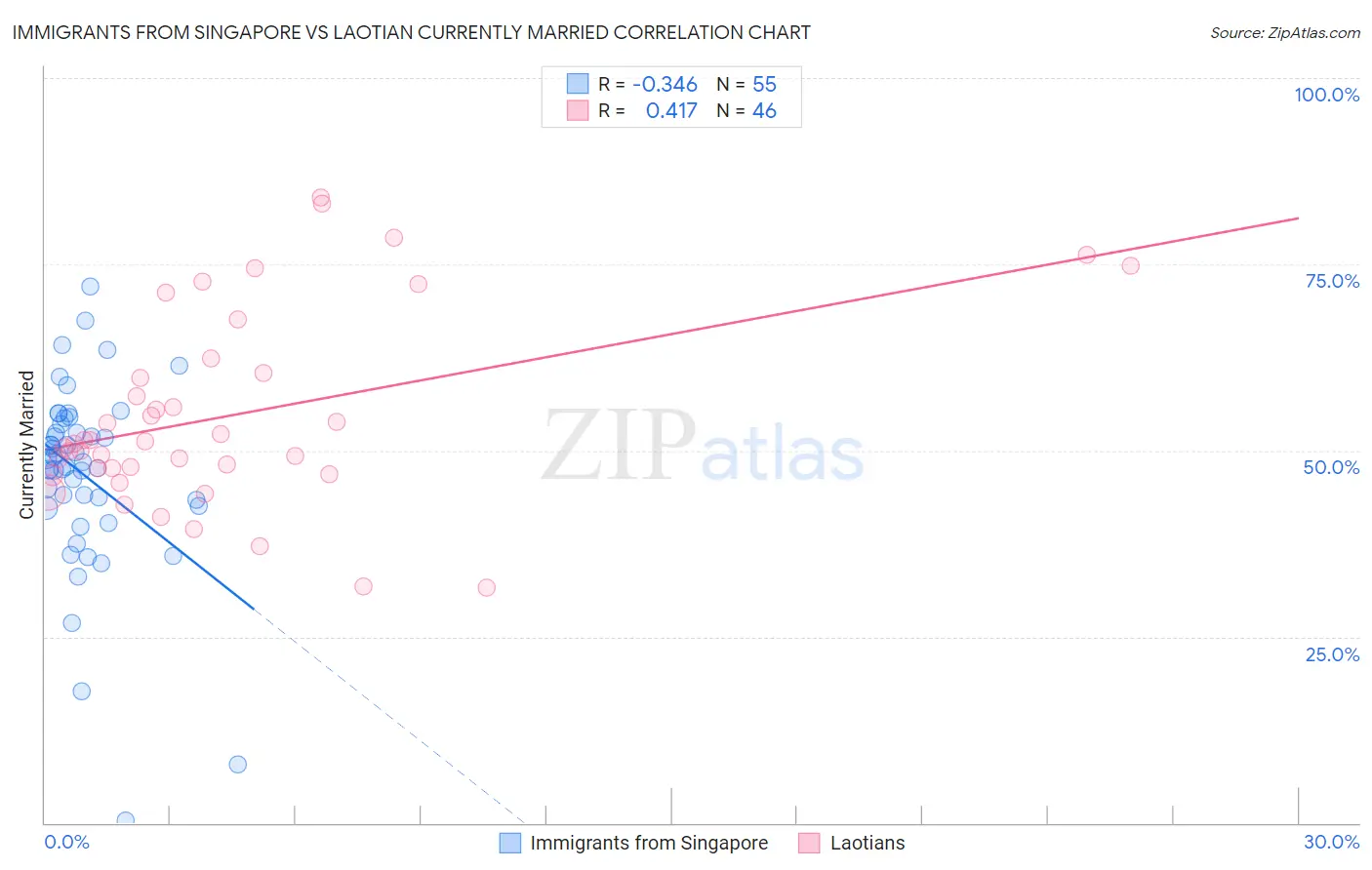 Immigrants from Singapore vs Laotian Currently Married