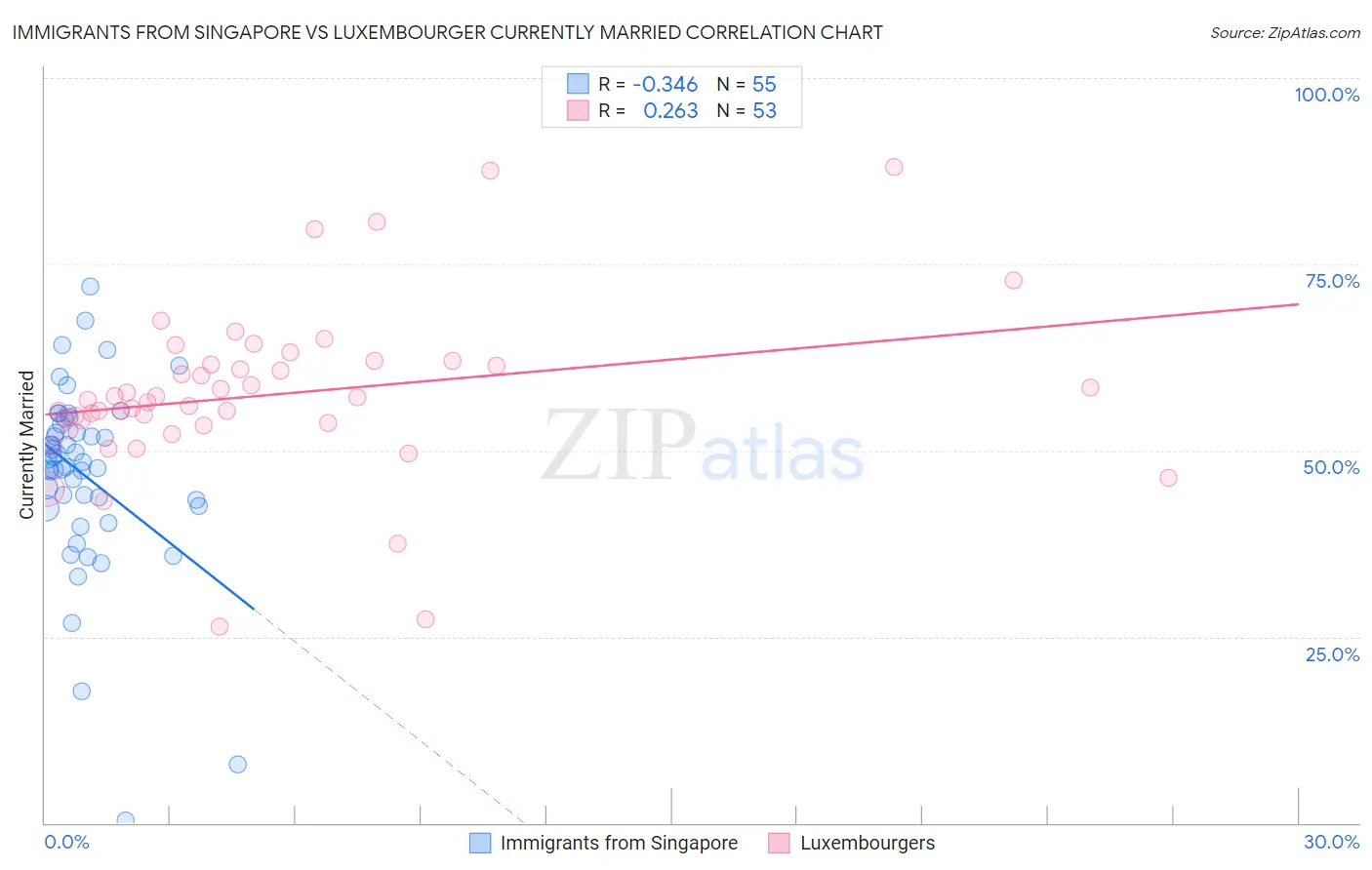 Immigrants from Singapore vs Luxembourger Currently Married