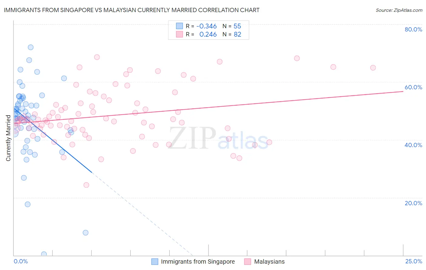 Immigrants from Singapore vs Malaysian Currently Married