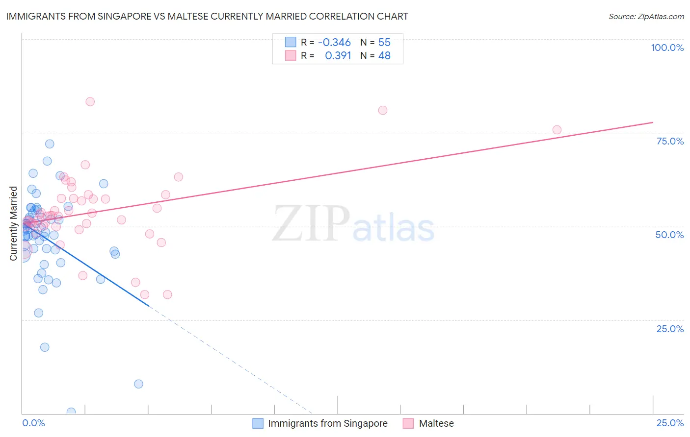Immigrants from Singapore vs Maltese Currently Married