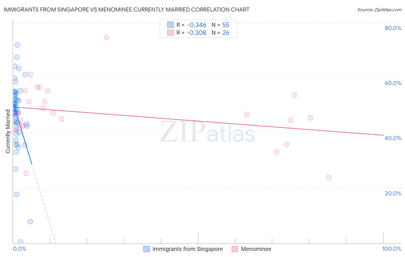 Immigrants from Singapore vs Menominee Currently Married