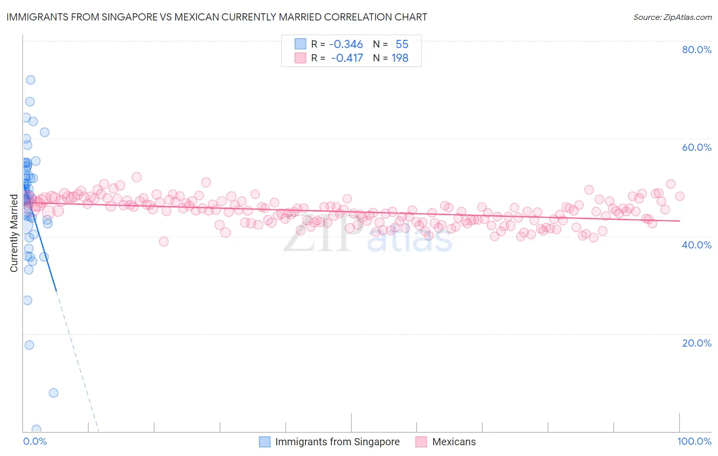 Immigrants from Singapore vs Mexican Currently Married