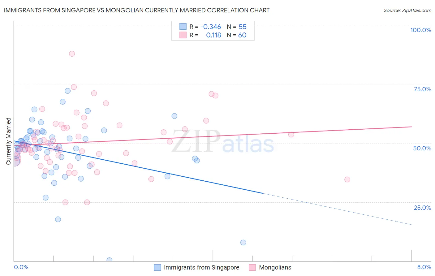 Immigrants from Singapore vs Mongolian Currently Married