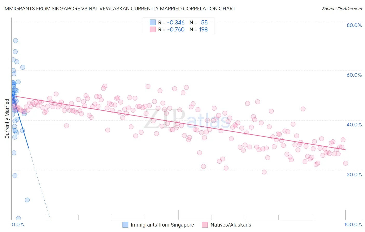 Immigrants from Singapore vs Native/Alaskan Currently Married