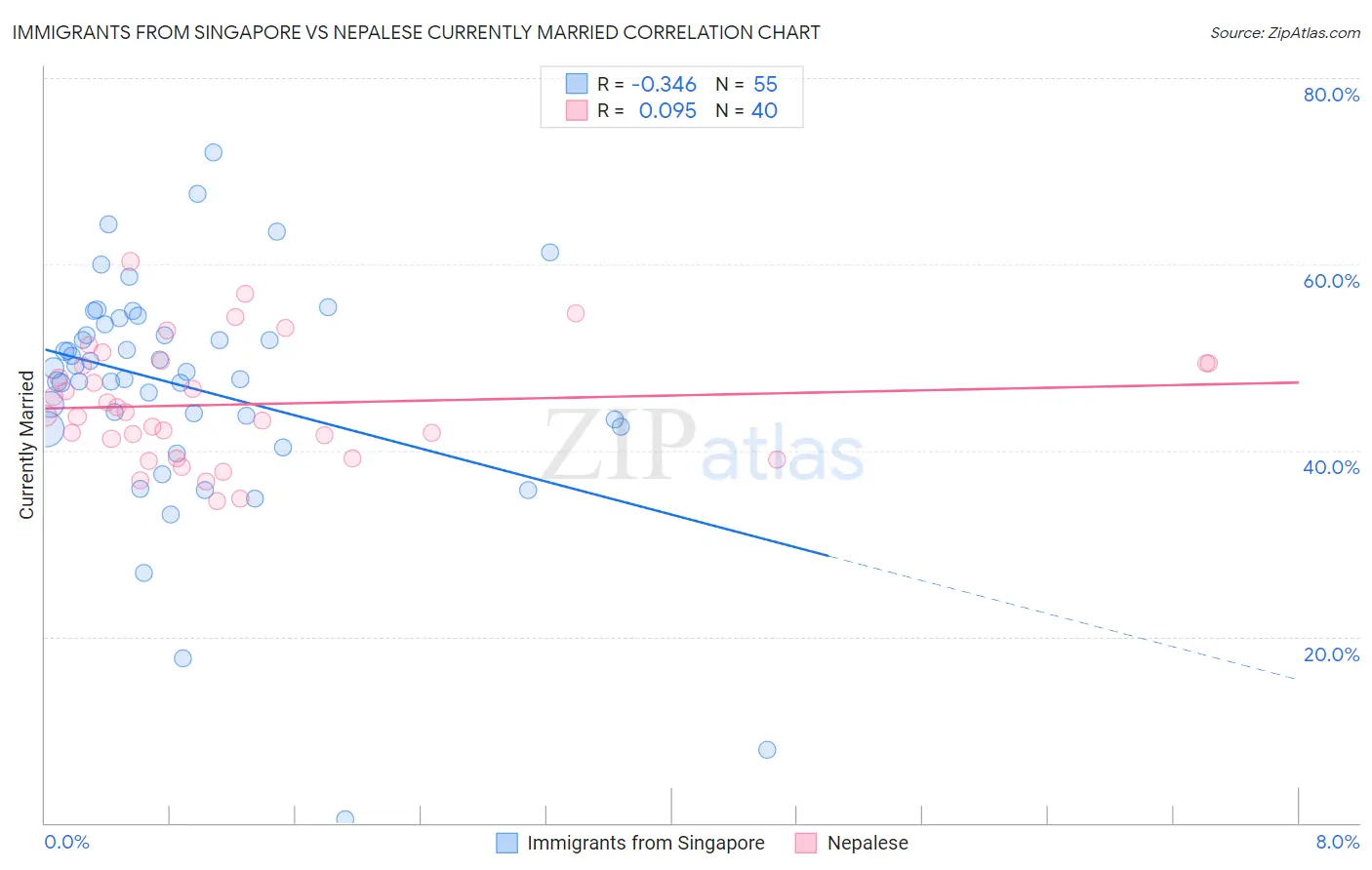 Immigrants from Singapore vs Nepalese Currently Married