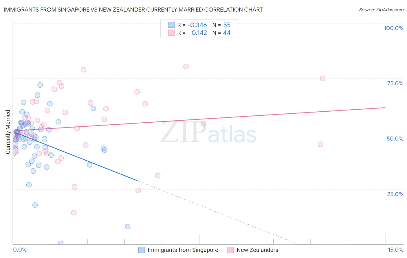 Immigrants from Singapore vs New Zealander Currently Married